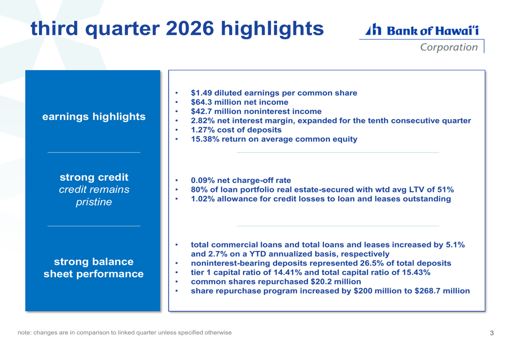 Bank Performance Slides Bank of Hawaii Q3 2026 slides: margin expands for 10th quarter By ...