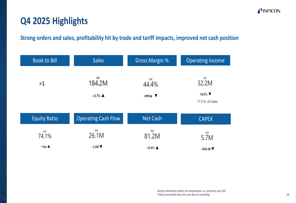 INFICON 2025年第4四半期決算：記録的売上高も利益率圧迫が重し