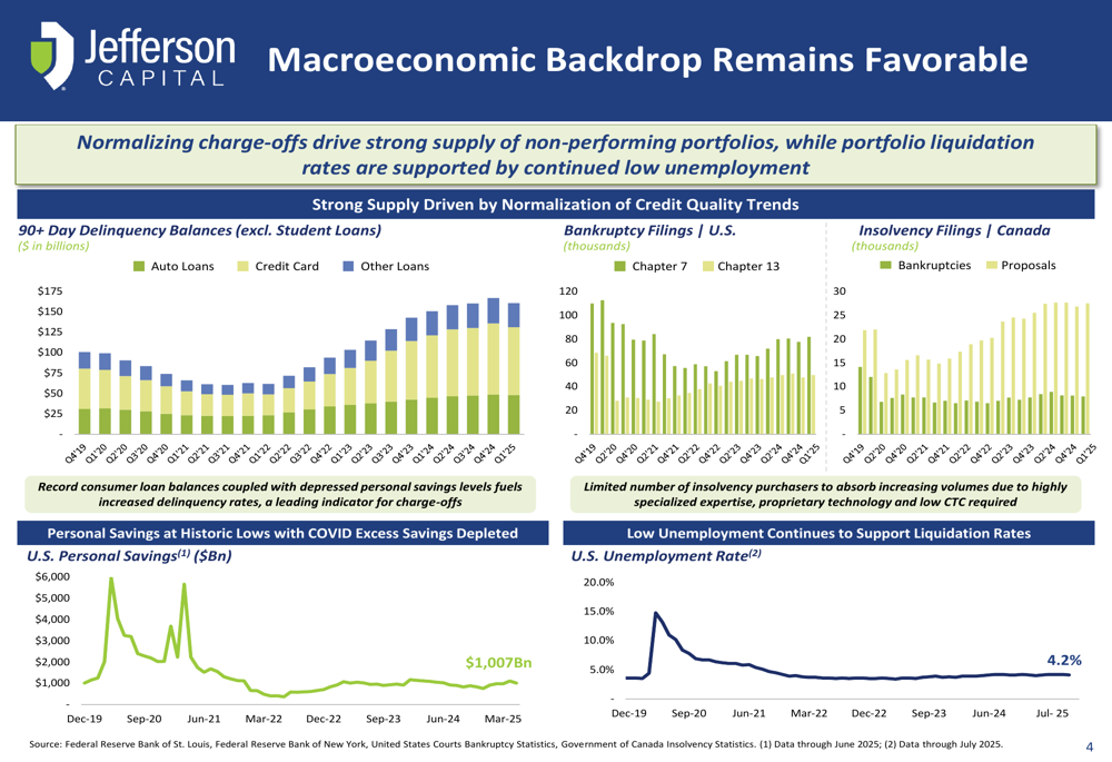 Jefferson Capital no 2º tri de 2025: cobranças aumentam 85%, receita sobe 47% ano a ano