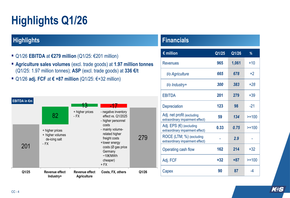K+S、2026年第1四半期EBITDAが39%急増——厳冬が追い風に 執筆