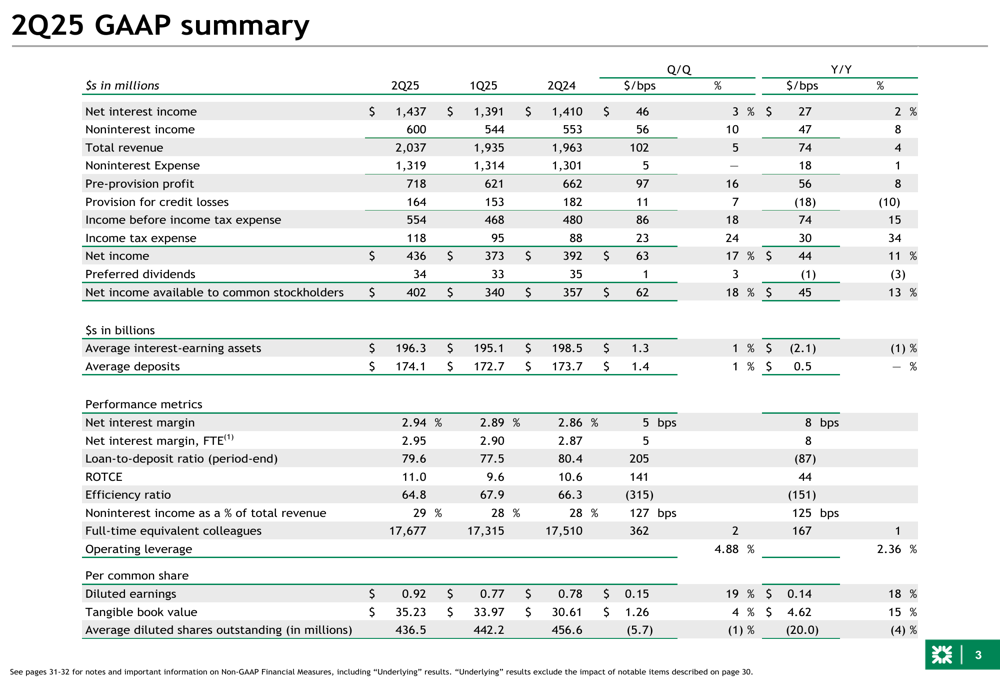 Citizens Financial Group Q2 2025 slides: EPS jumps 19%, NIM expansion continues