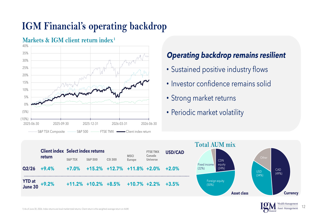 IGM Financial Q2 2026 slides: record earnings, AI investment push