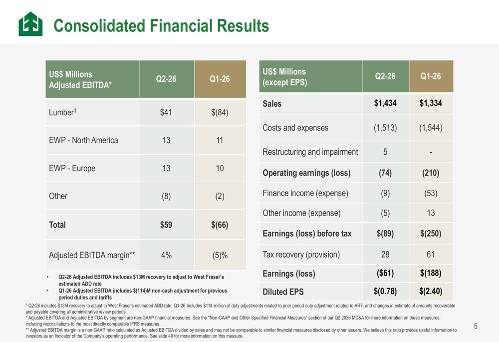 West Fraser Q2 2026 slides: EBITDA rebounds as portfolio shifts south