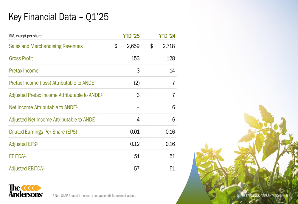 The Andersons Q1 2025 slides: Renewables strength offsets Agribusiness challenges