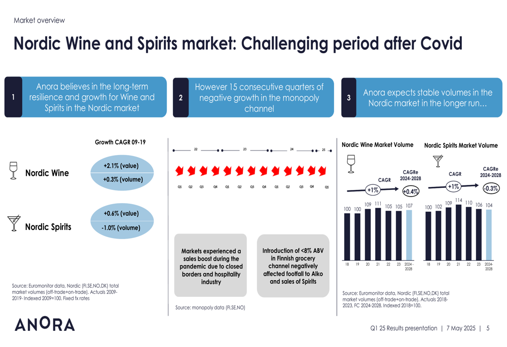 Anora Q1 2025 slides: Sales decline across segments, margins improve in challenging market