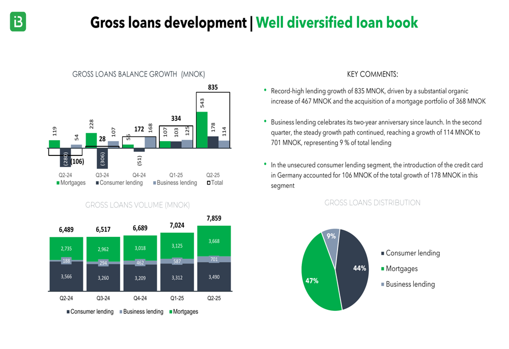 Instabank no 2º tri de 2025: Crescimento recorde de empréstimos e 33º trimestre consecutivo de lucro