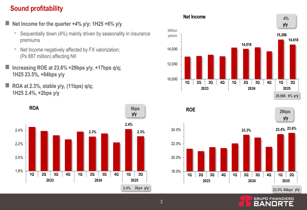Grupo Financiero Banorte Q2 2025 slides: Solid y/y growth despite quarterly headwinds