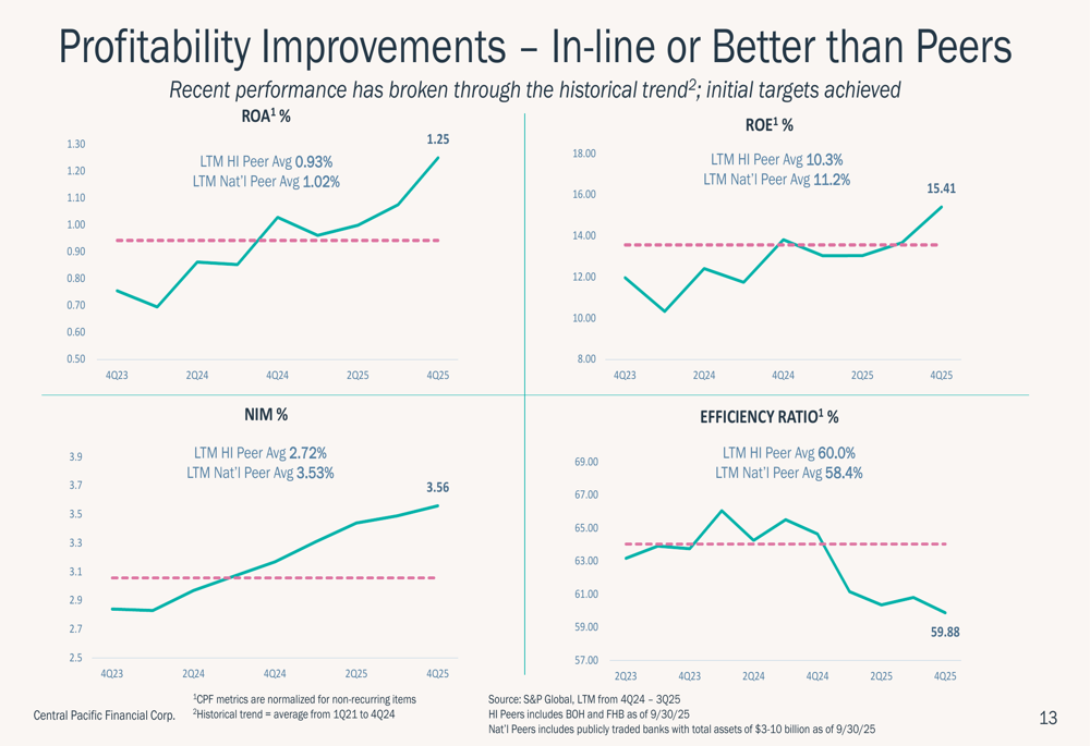 セントラル・パシフィック・ファイナンシャル2025年第4四半期：利益45％増加、マージン拡大