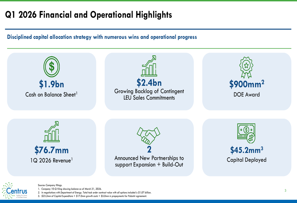 Centrus Q1 2026 slides: partnerships target $300M savings despite miss