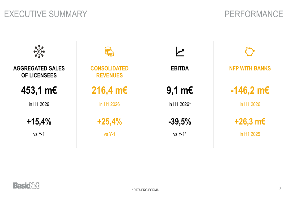 BasicNet, 상반기 매출 25% 증가했지만 통합 비용으로 이익 감소
