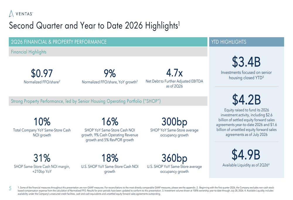 Ventas Q2 2026 slides: SHOP growth drives 16% NOI gain, stock falls