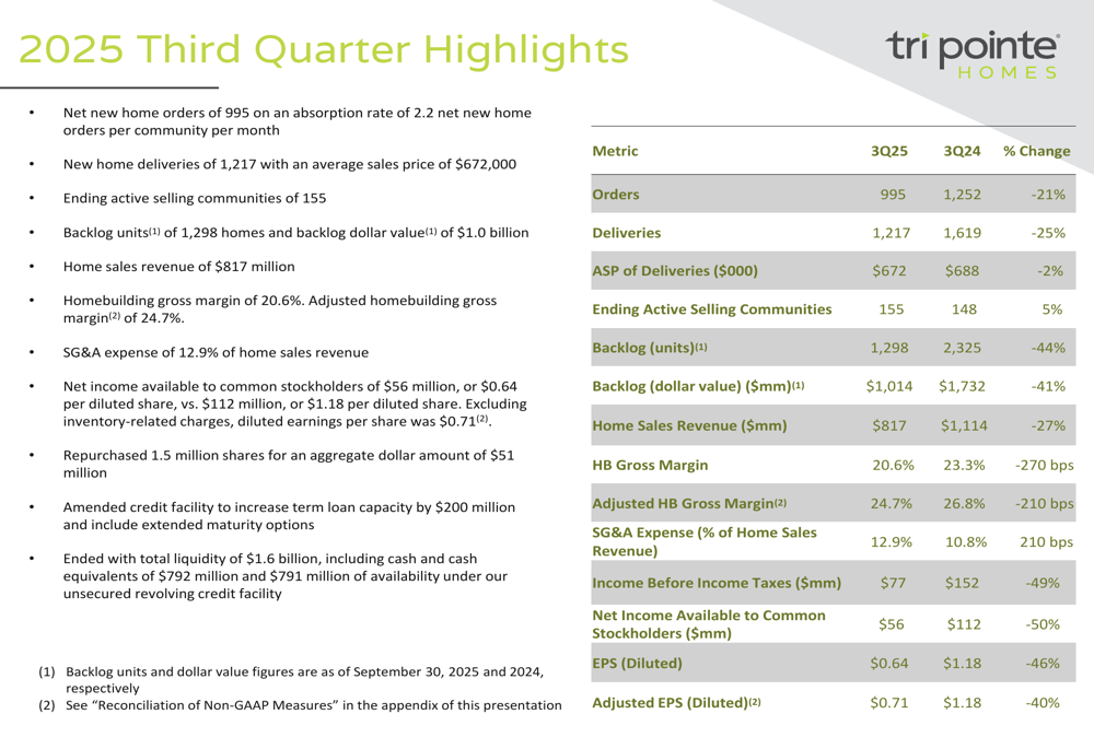 TRI Pointe Homes: ricavi del terzo trimestre 2025 in calo del 27% ma superiori alle aspettative