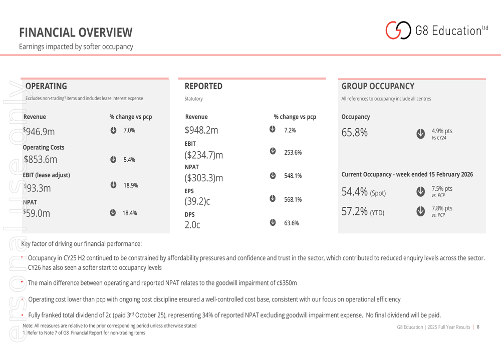 G8 Education 2025 slides: occupancy crisis overshadows quality gains