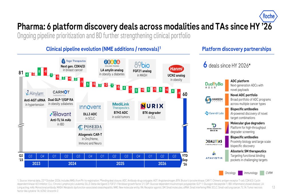 Roche Q3 2026 slides: 6% growth, 20 NMEs targeted by 2030 By Investing.com