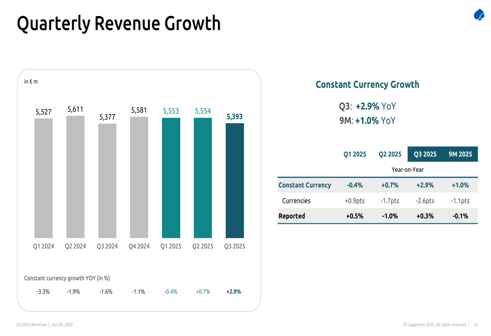 Capgemini Q3 2025 slides: revenue growth beats expectations, guidance raised