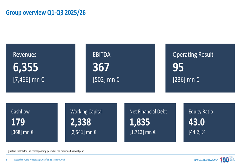 シュードツッカー、2025/26年第3四半期決算：砂糖部門の苦戦で売上高15%減
