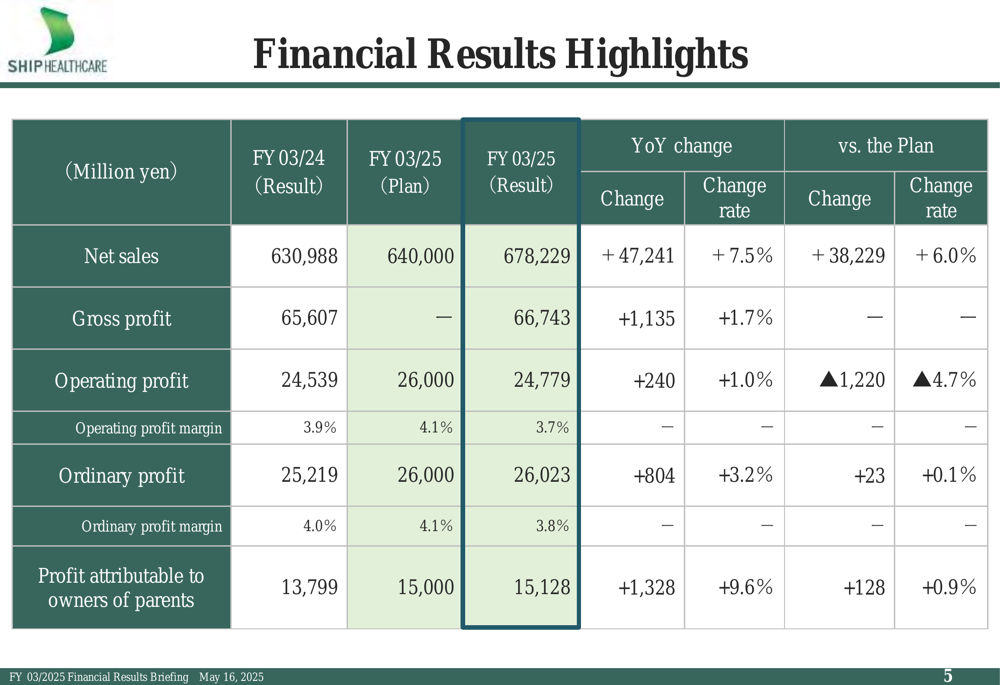 Ship Healthcare FY03/2025 slides: 7.5% revenue growth, unveils SHIP VISION 2030 plan