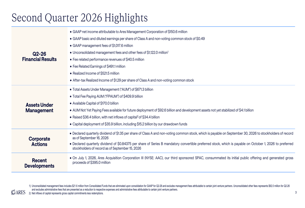 아레스, 2026년 2분기 실적 발표: 역대 최대 360억 달러 펀딩으로 AUM 17% 성장 견인