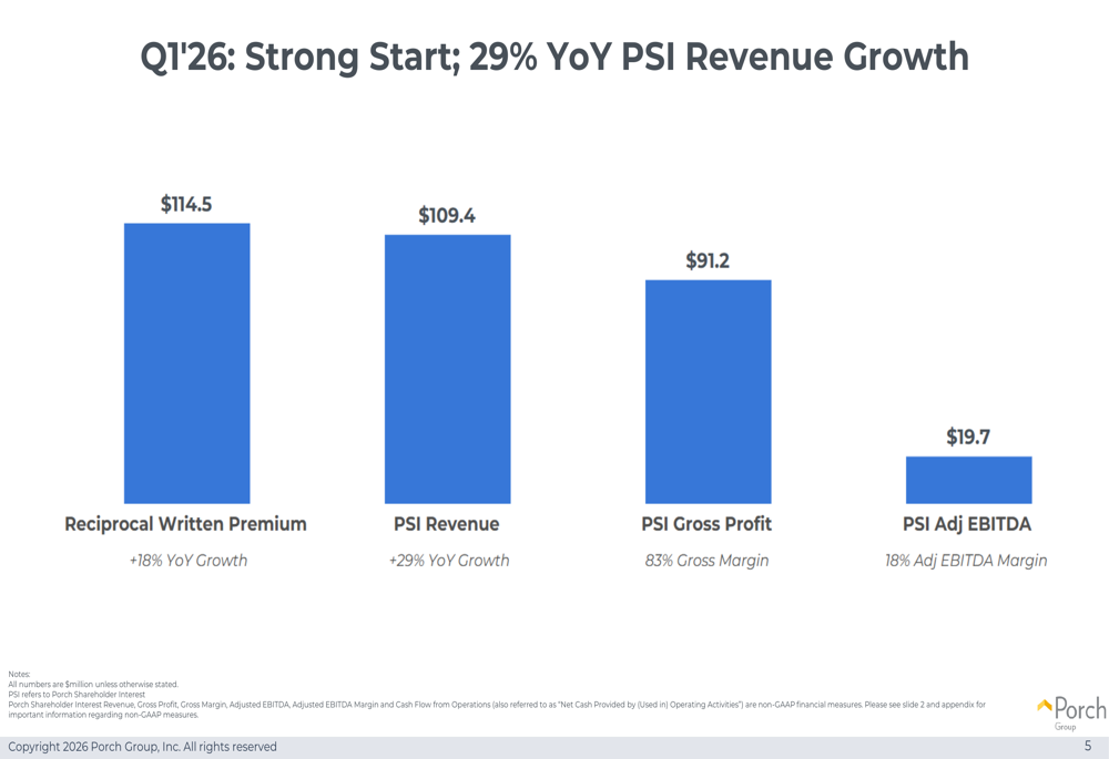 Porch Group、2026年第1四半期は29%の収益成長で通期見通しを引き上げ