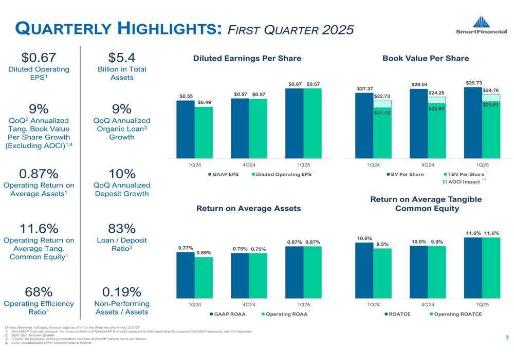 SmartFinancial Q1 2025 slides reveal 9% loan growth and improving operating leverage