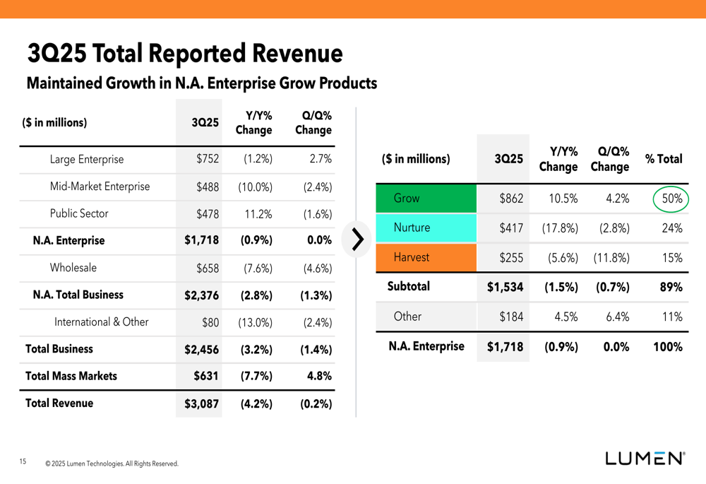 Lumen Q3 2025 presentation slides: AI infrastructure push amid revenue challenges