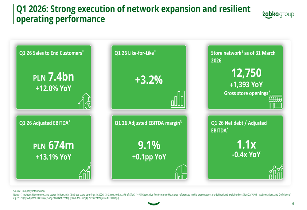 Żabka2026年第1四半期決算:天候不順の中で2桁成長を達成