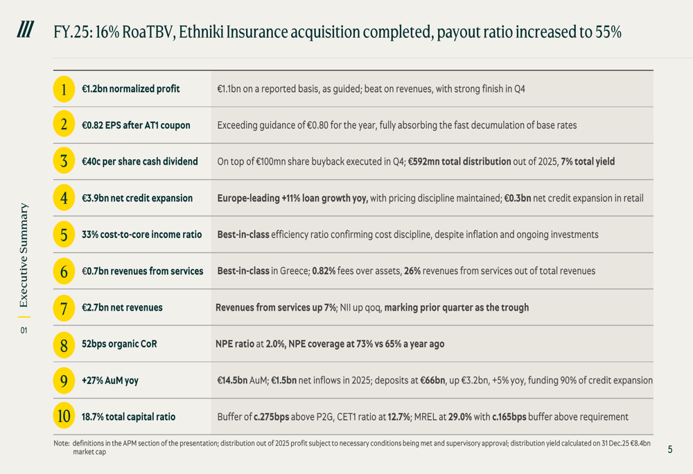 ピレウス銀行2025年度決算：欧州をリードする11%の融資成長