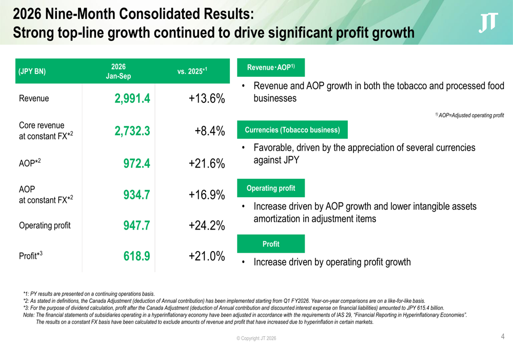 Japan Tobacco Q3 2026 slides: pricing drives record profit growth By ...