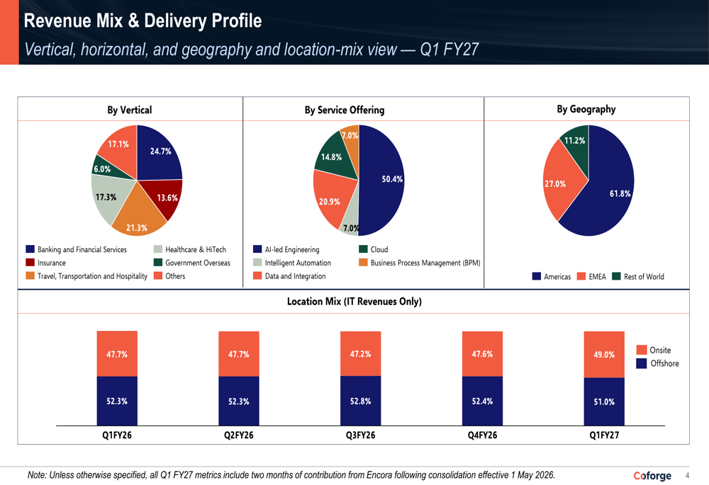 Coforge Q1 FY27 slides: Encora deal drives 33% revenue surge By ...