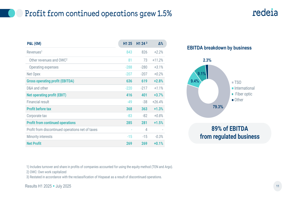 Redeia H1 2025 slides reveal modest growth amid regulatory changes and missed targets