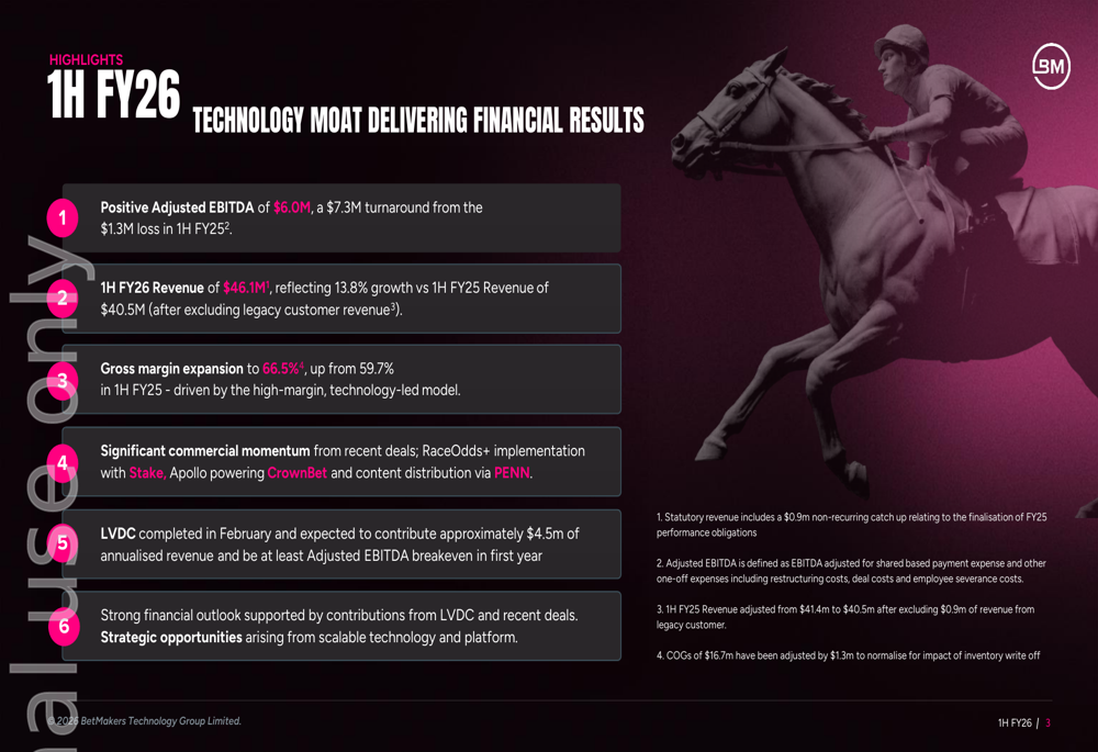 BetMakers 1H FY26 slides: profitability returns, stock falls 2.6%