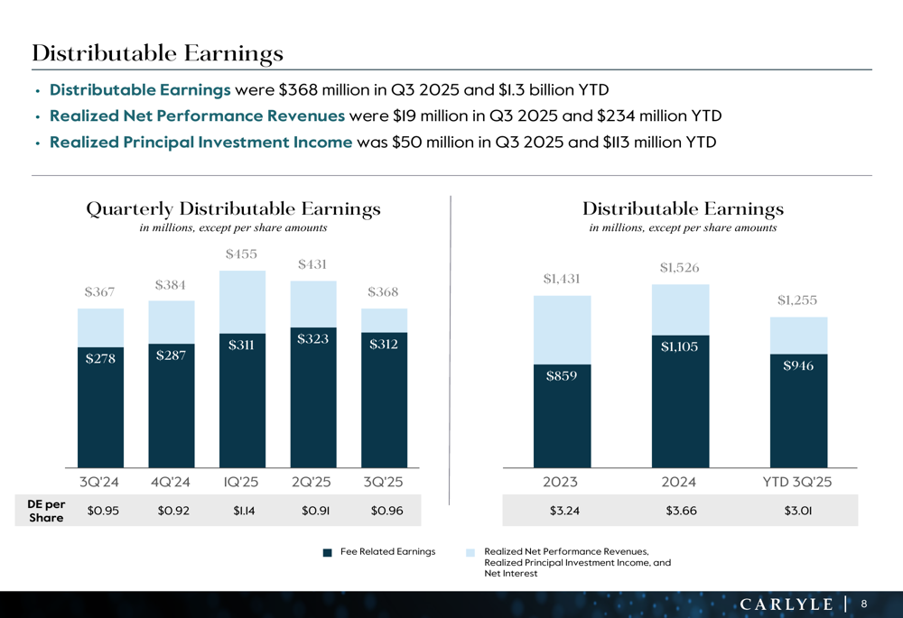 Carlyle Q3 2025 slides: Fee-related earnings grow as AUM reaches $474 billion