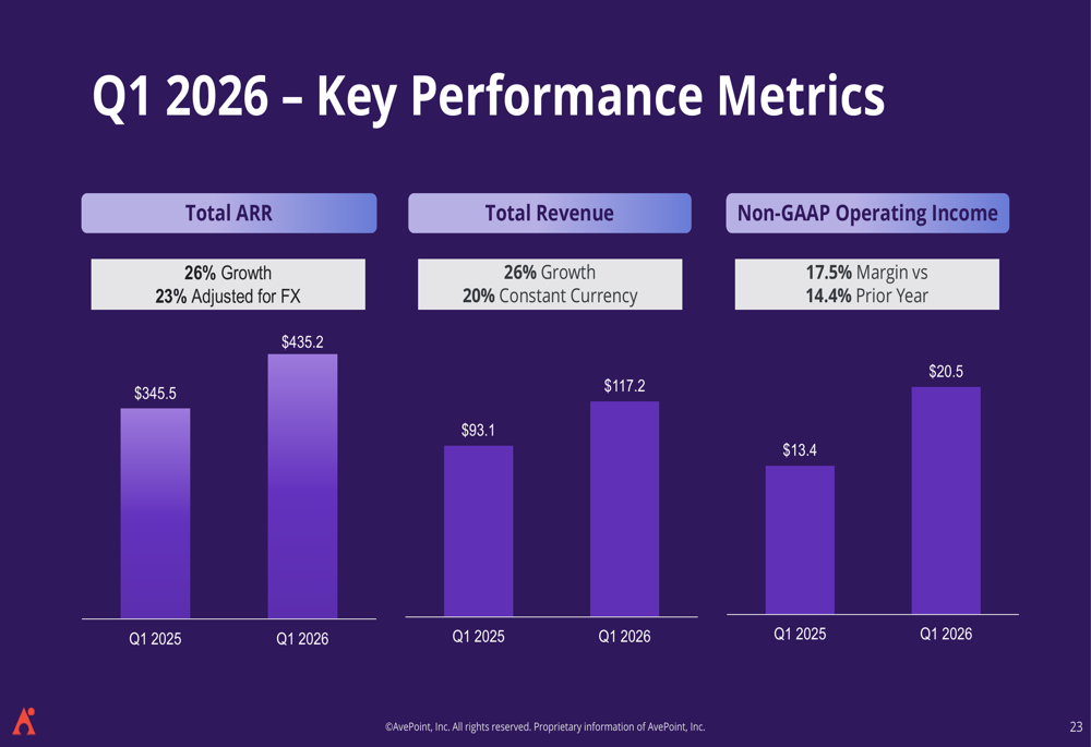 AvePoint、2026年第1四半期に26%増収——2029年までにARR10億ドル目標