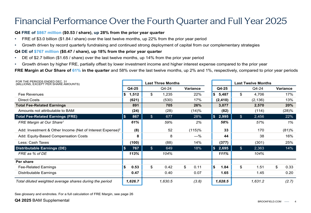 ブルックフィールド・アセット・マネジメント、2025年第4四半期に記録的な収益と資本配分