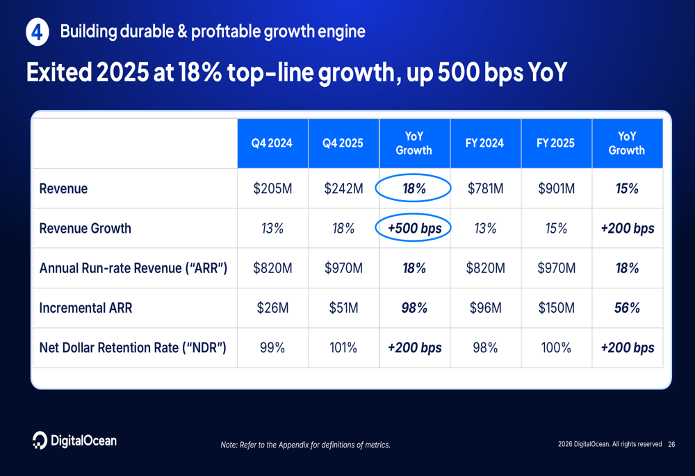 DigitalOcean第4四半期決算、10億ドル達成とAI収益150%成長