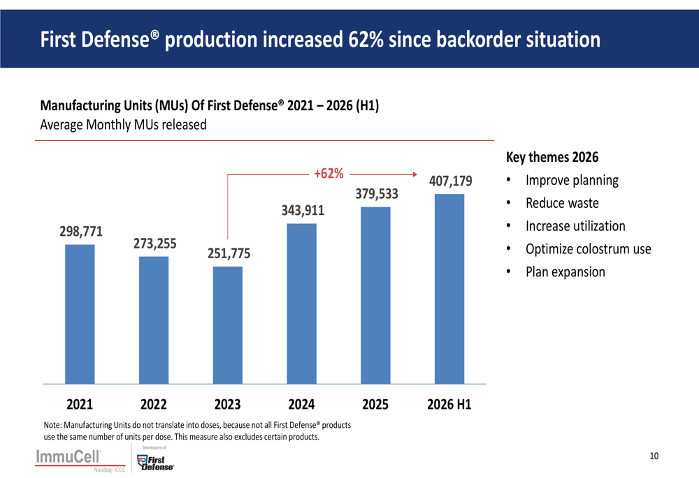 ImmuCell Q2 2026 slides: revenue gains offset by margin pressure By ...