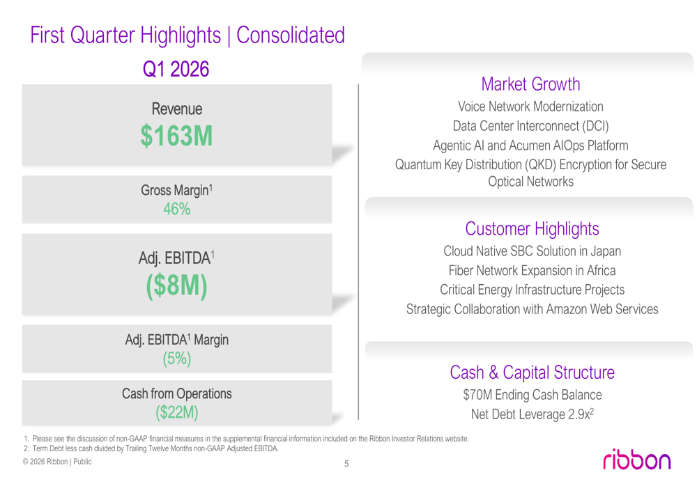 リボン・コミュニケーションズ2026年第1四半期、売上高10%減、AI投資に注力