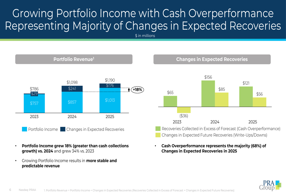 PRA Group Q4 2025 slides: record collections drive earnings beat By ...