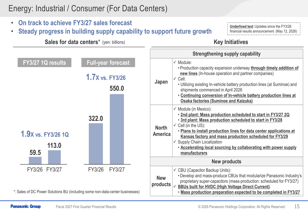 Panasonic Q1 FY2027 slides: AI demand drives record profit, guidance ...
