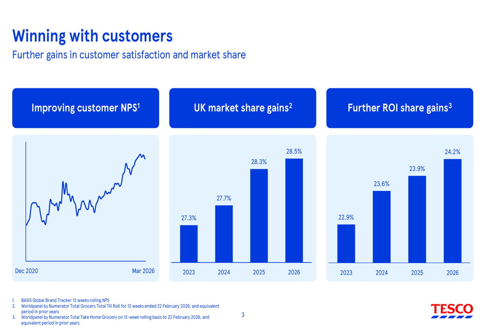 Tesco Performance Tesco FY 2025/26 slides: market share hits decade high on customer ...
