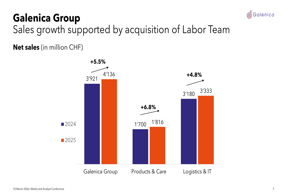 Galenica 2025年決算発表：EBIT11%急増、配当9%増