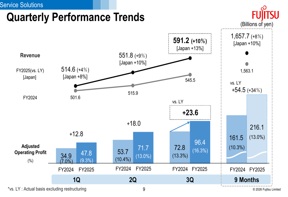 Fujitsu Q3 FY2025 slides: Record profits across all segments as margins ...