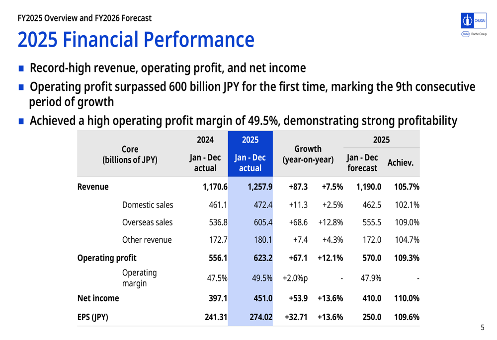 中外製薬、パイプライン進化の中で2025年度に過去最高益を達成