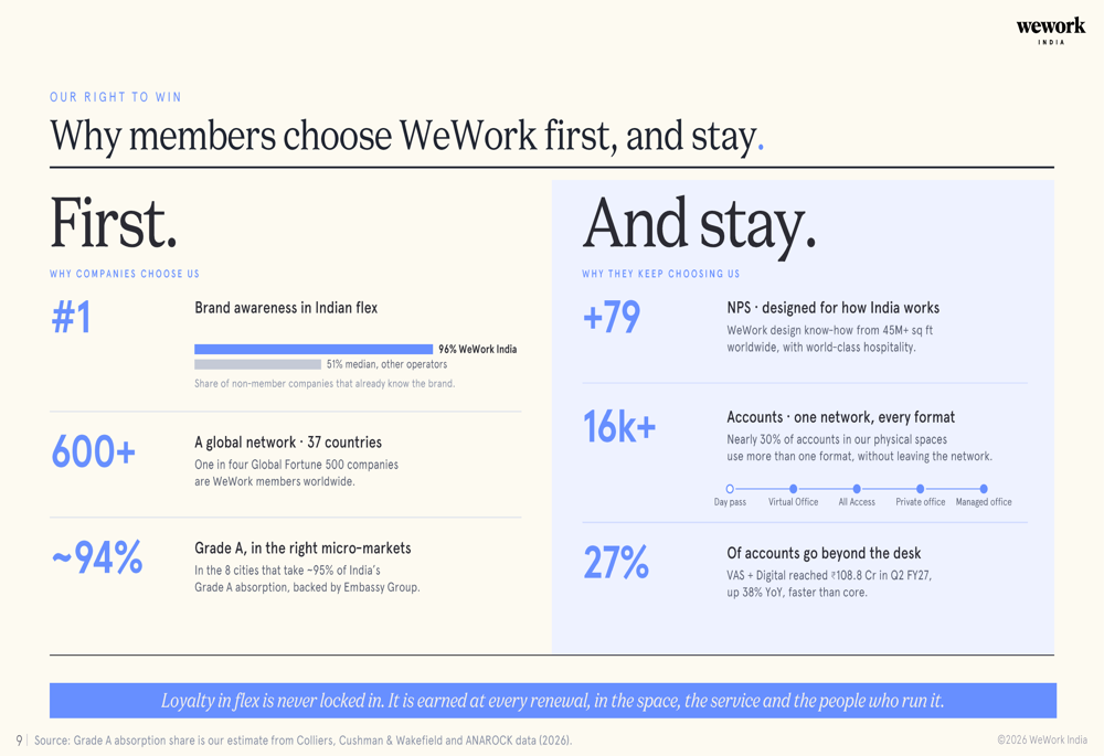 WeWork India Q2 FY27 slides: margins expand as flex leasing surges By ...