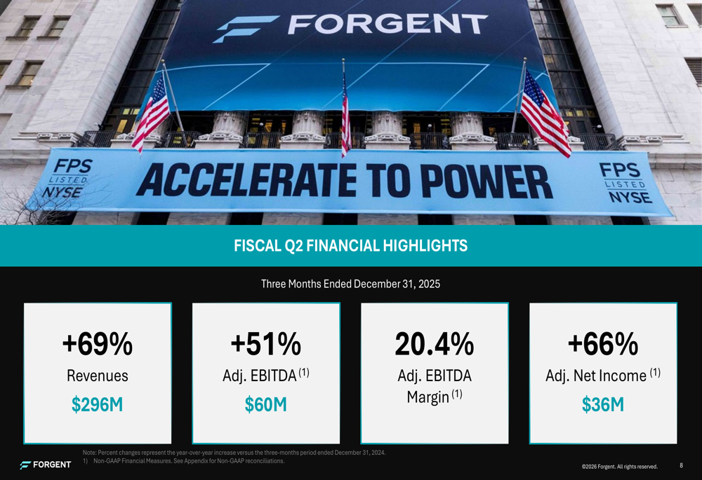 Forgent第2四半期決算、データセンター需要で受注268%急増