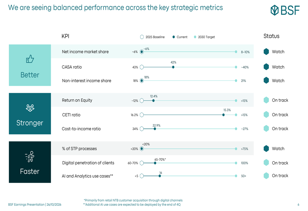 Progress Slide Status BSF 9M 2026 slides show balanced growth despite NIM headwinds By ...