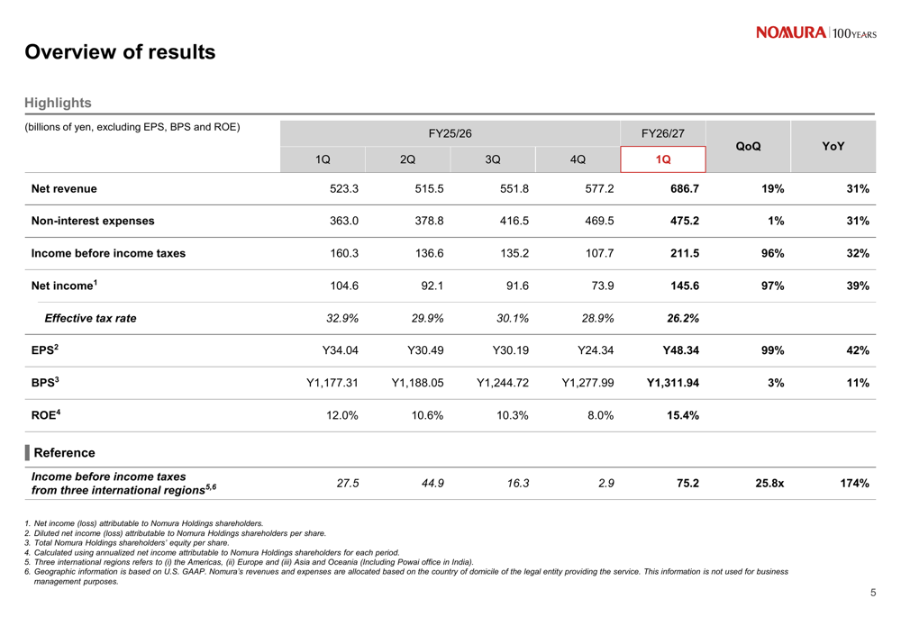 Growth From Roe Nomura Q1 FY2027 slides: ROE hits 15.4% as all divisions post growth By ...