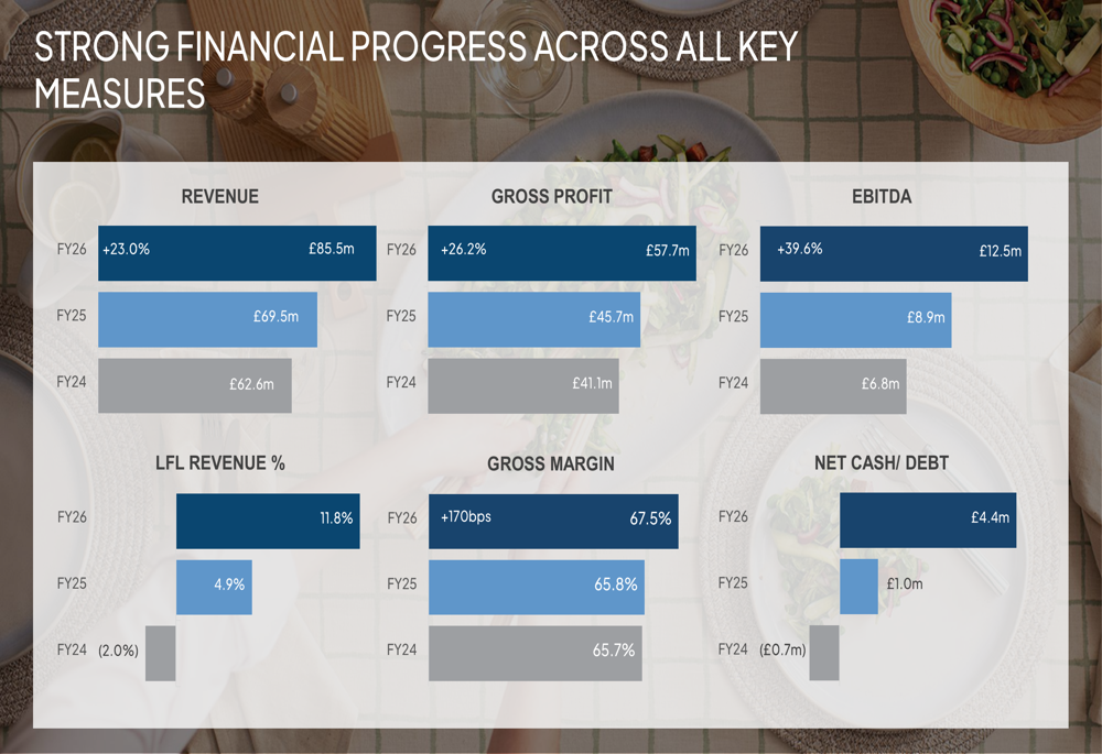 ProCook, FY26 실적 발표: 매출 23% 증가, 마진 목표 달성 가시권