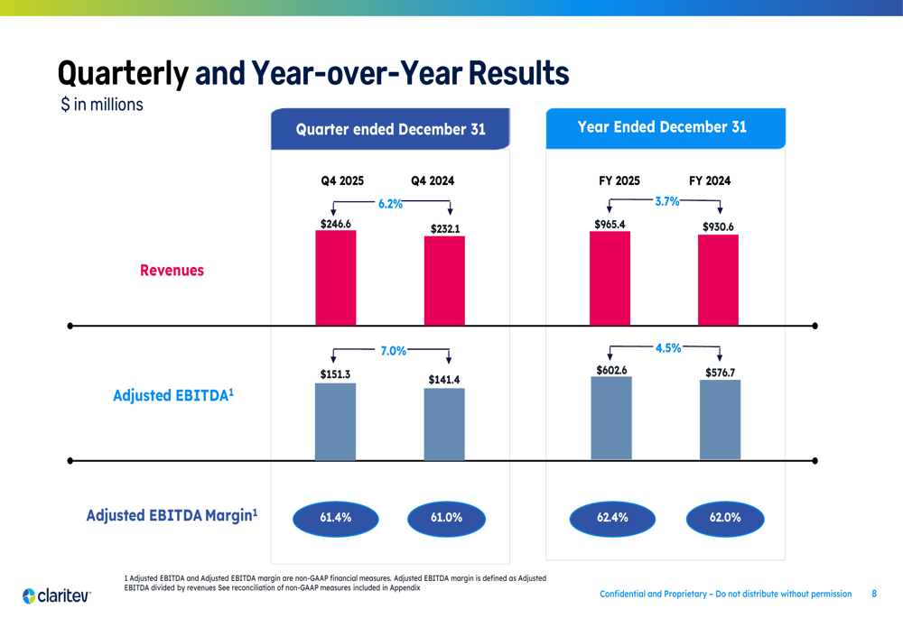 Claritev no 4o trimestre de 2025: receita acelera 6,2%, mas alta alavancagem persiste