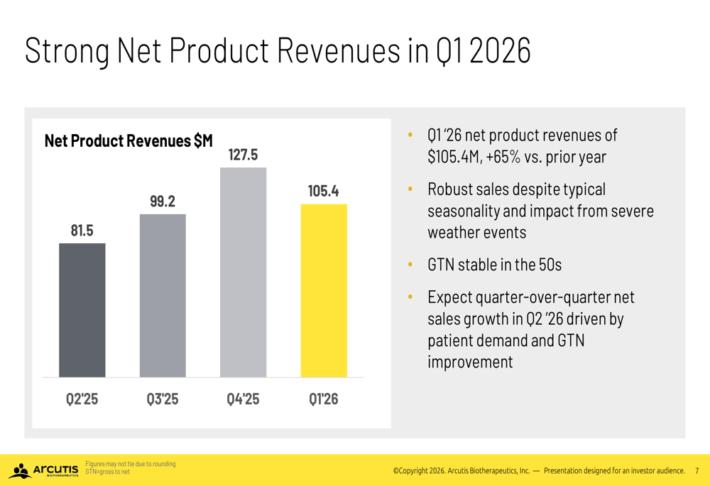 Arcutis, 2026년 1분기 매출 65% 급증하며 확장 추진